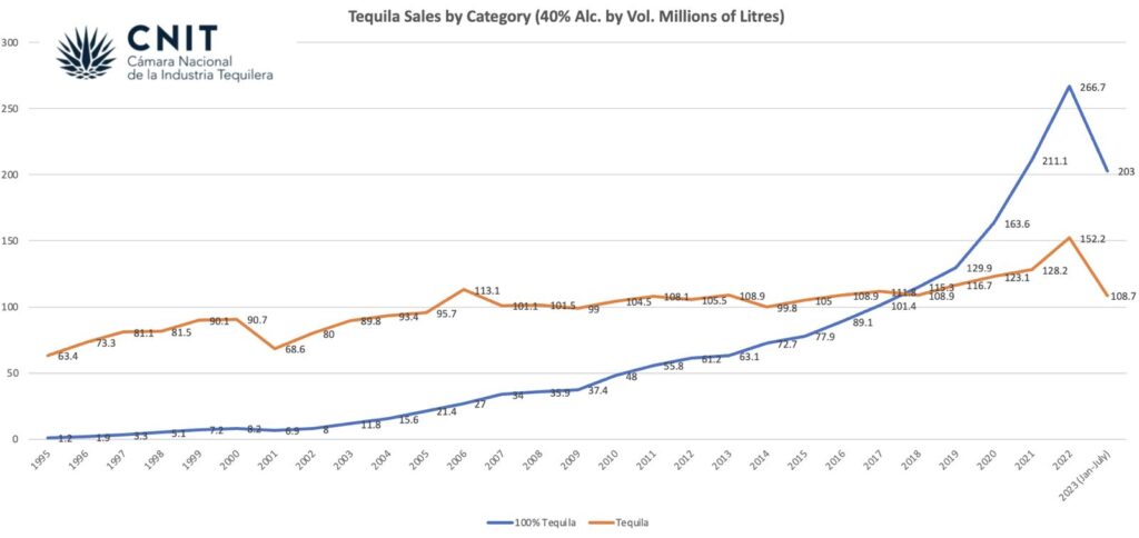 100$-agave-tequila-market-demand