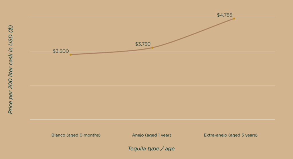 tequila-cask-aged-price