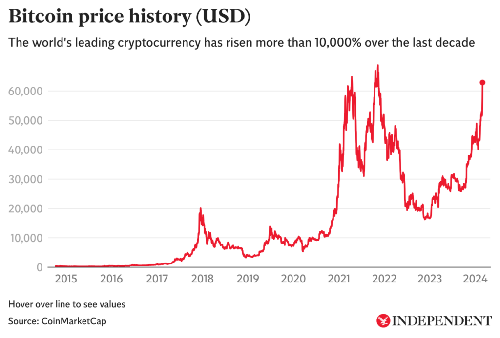 cryptocurrency-bitcoin-price-history