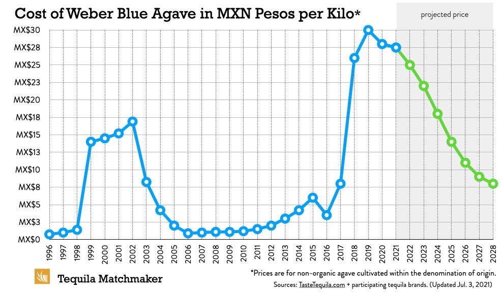 blue-agave-price-increase